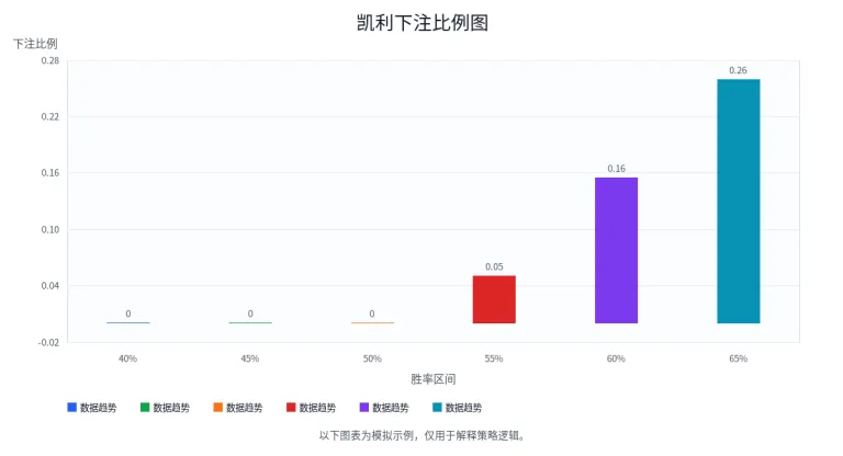 凯利公式适合普通投注者直接使用吗？