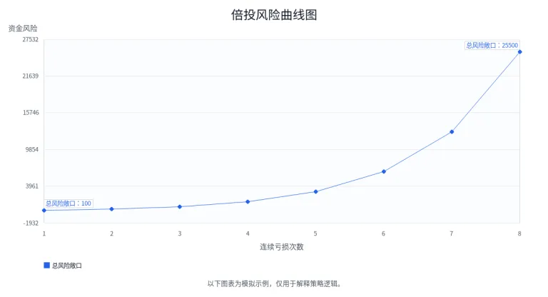 马丁倍投为什么容易在连续亏损中爆仓？