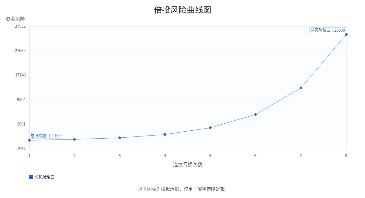 倍投风险曲线图 倍投风险曲线图