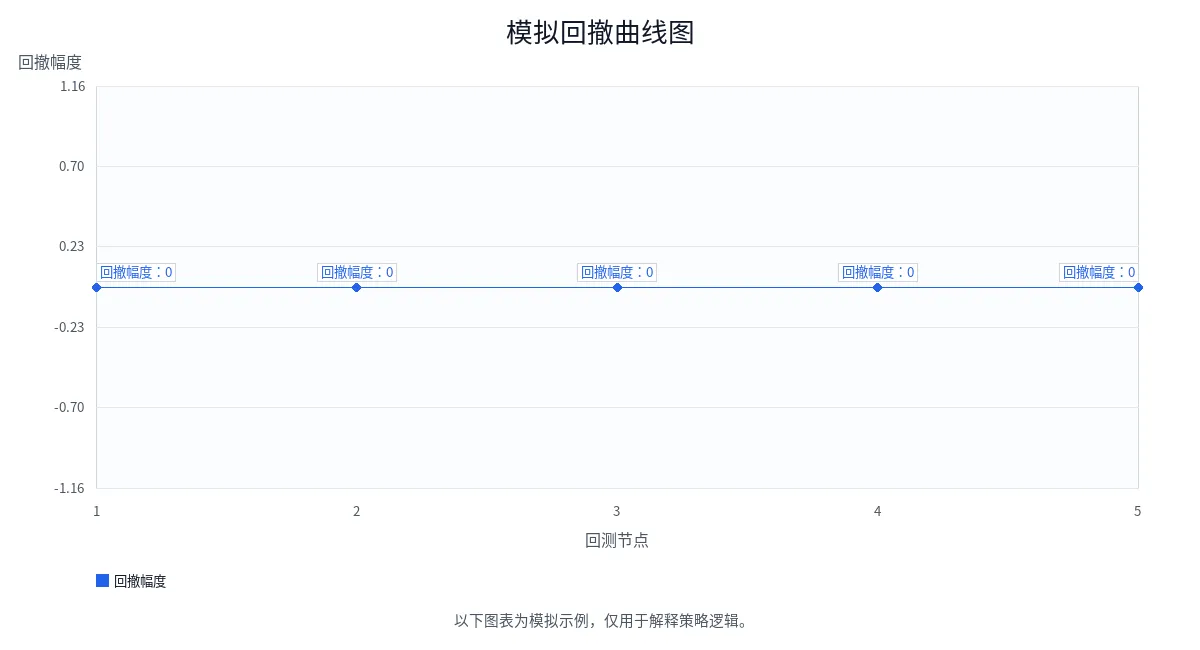 模拟回撤曲线图 模拟回撤曲线图